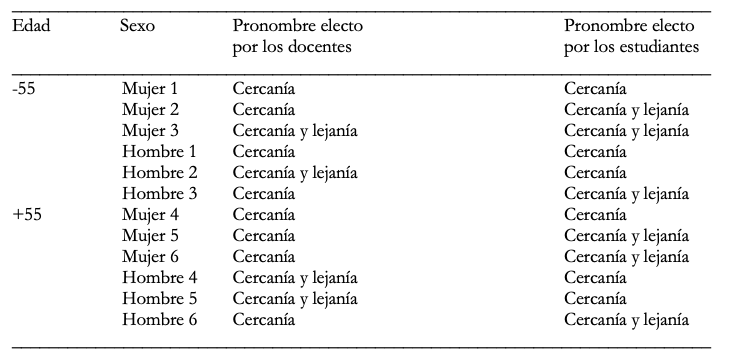 Pronombres electo por los docentes para dirigirse a sus estudiantes
	
	
		, y viceversa.