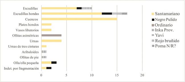 Cantidad de vasijas por estilo y morfología en la muestra analizada (n=62)