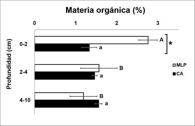 Porcentajes de materia
    orgánica registrados en los sedimentos provenientes del Muelle Luis Piedrabuena y Cerro Avanzado (valor promedio ± desvío
    estándar). 