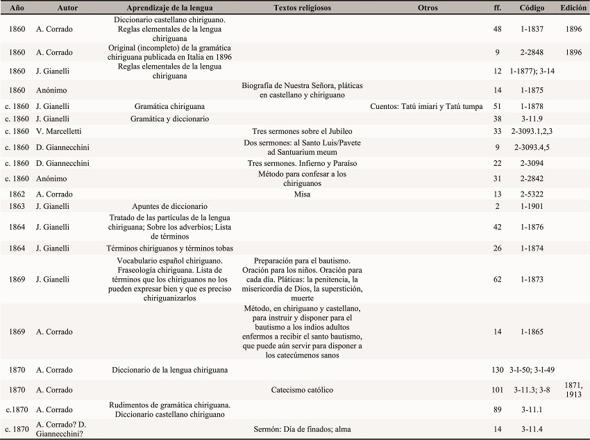 Documentos sobre la lengua chiriguana
conservados en el AFT (s. XIX-XX).