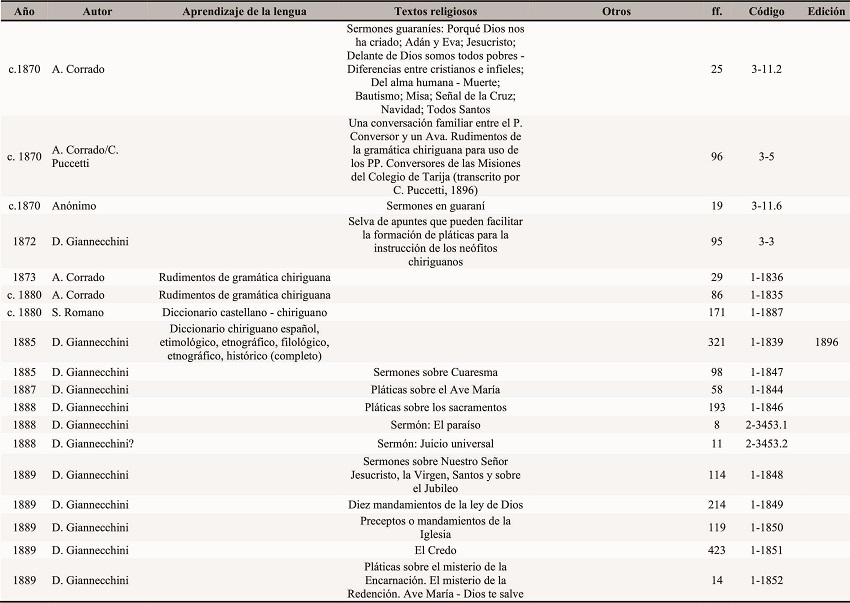  Documentos sobre la lengua chiriguana
conservados en el AFT (s. XIX-XX). Continuación.