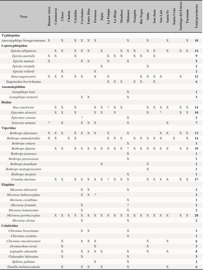 Distribución
por provincias de las especies de serpientes citadas para la República
Argentina. Referencias: presencia confirmada (X); presencia con dudas (?).
Véase detalles en el texto.