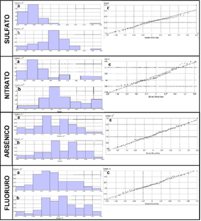 a) Histogramas
    de datos crudos, b) Histogramas
    de datos log-transformados, c)
    QQ-plots de los datos log-transformados