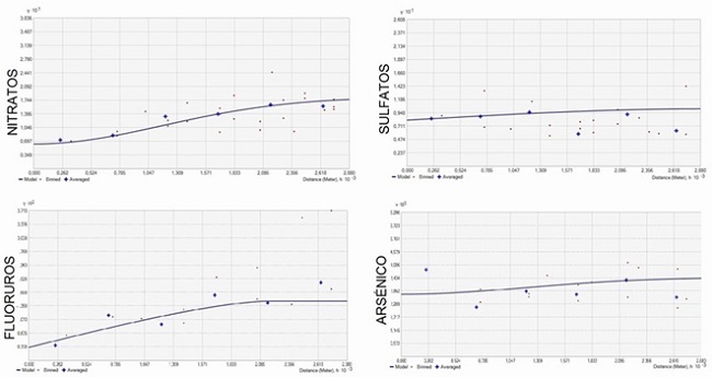 Variogramas experimentales modelados
