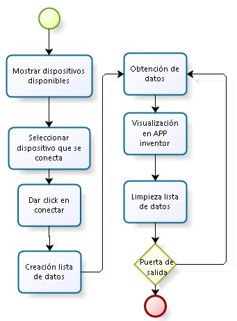 Ilustración 3. Modelo  de funcionamiento prototipo de APP
