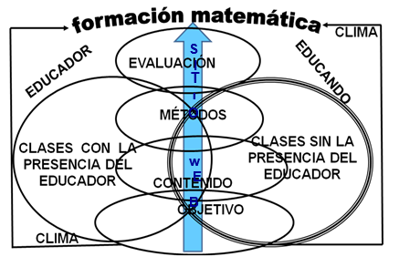 Figura 1: Estructura del  modelo didáctico, con el uso de las TIC, para la formación matemática.
