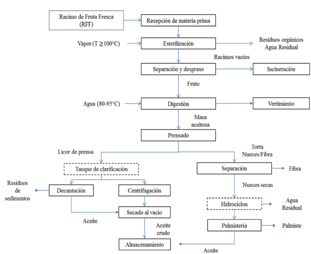 Fig. 1. Proceso de extracción de aceite de palma y residuos generados.
			