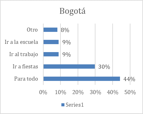 Gráfico 5a: Razones de uso