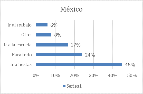 Gráfico 5b: Razones de uso