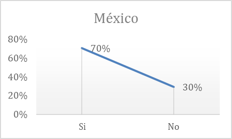 Gráfico 6b: Uso de transporte público