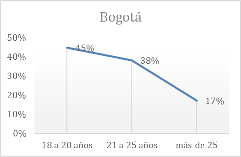 Gráfico 9a:  Rango de edad