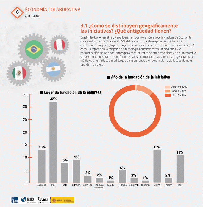 Gráfico 1: Distribución de proyectos de economía colaborativa - América Latina