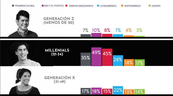 Imagen 1. Distribución de uso/alquiler de productos o servicios de economía colaborativa