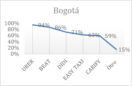 Gráfico 2a: Conocimiento de marca en plataformas de transporte