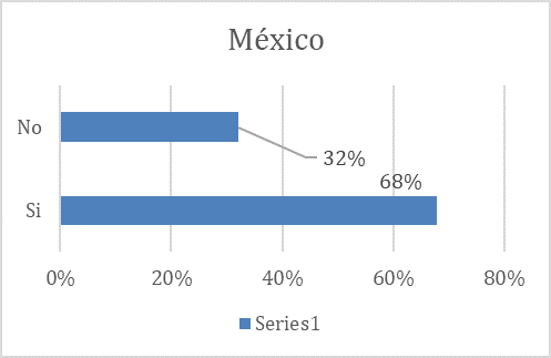 Gráfico 3b: Uso de plataformas