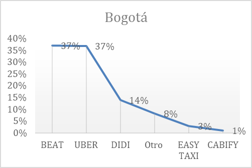 Gráfico 4a: Plataformas usadas normalmente