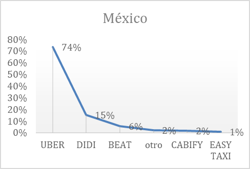 Gráfico 4b: Plataformas usadas normalmente