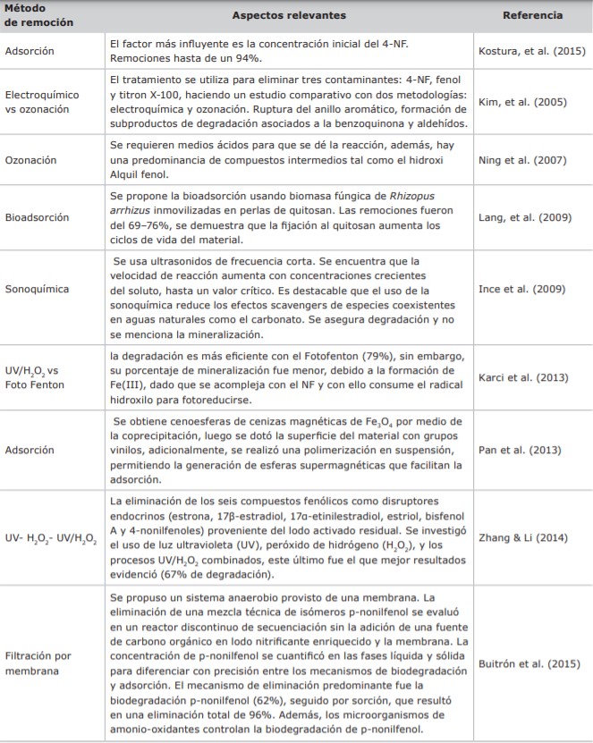 Métodos de remoción
consultados para el 4-nonilfenol