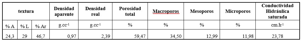 Características físicas iniciales del suelo
a profundidad de 0-20 cm