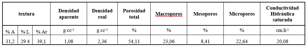 Características físicas iniciales del suelo
a profundidad de 20-40 cm
