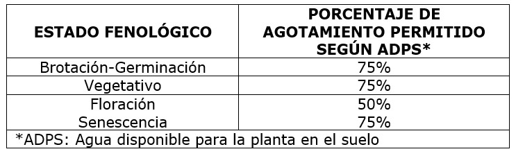 Porcentaje de agotamiento permitido por estado fenológico para el cultivo de papa
variedad Diacol Capiro según ADPS.