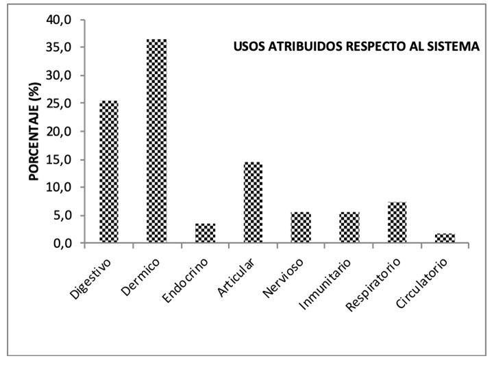 Usos medicinales atribuidos
a la oleorresina de Copaiba por la comunidad rural del departamento del Meta.
