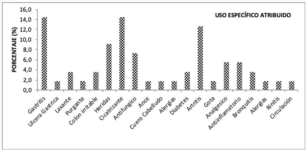 Usos medicinales
específicos atribuidos por la comunidad rural del departamento del Meta a la
oleorresina de copaiba