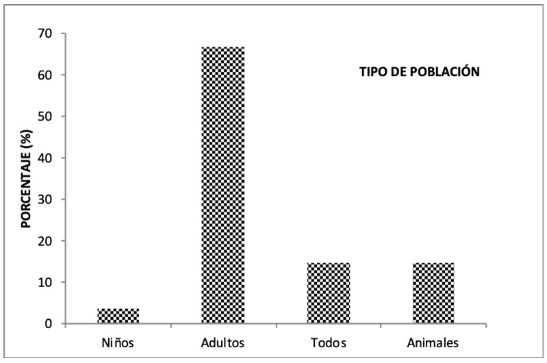 Tipo de población que consume la
oleorresina de copaiba.