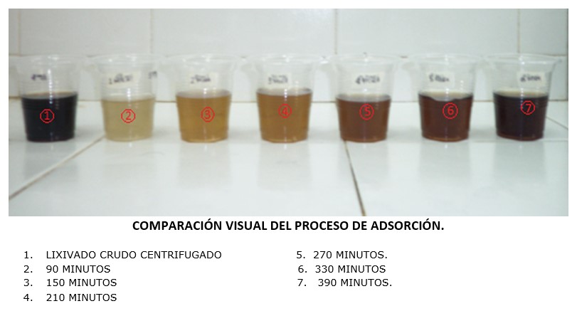 Comparación visual del proceso de adsorción. pH Lixiviados.