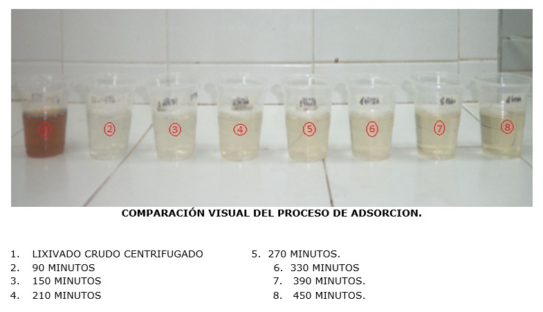 Comparación visual del proceso de adsorción. pH Lixiviados.
