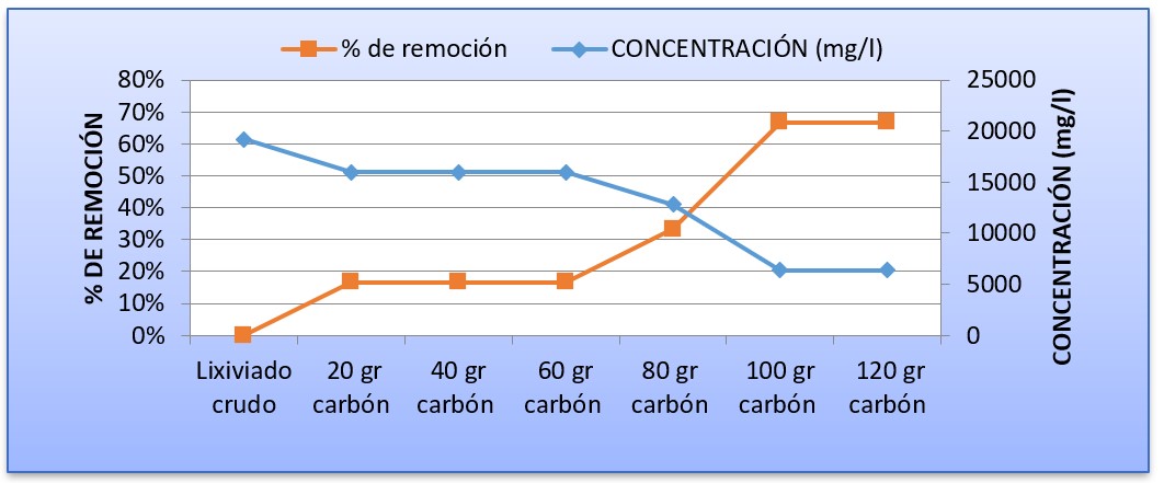 Eficiencia de
remoción de DQO. Dosis, pH de la muestra.