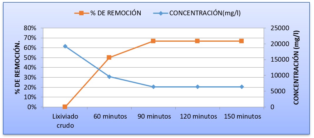 Eficiencia de
remoción de DQO. Tiempo, pH de la muestra.
