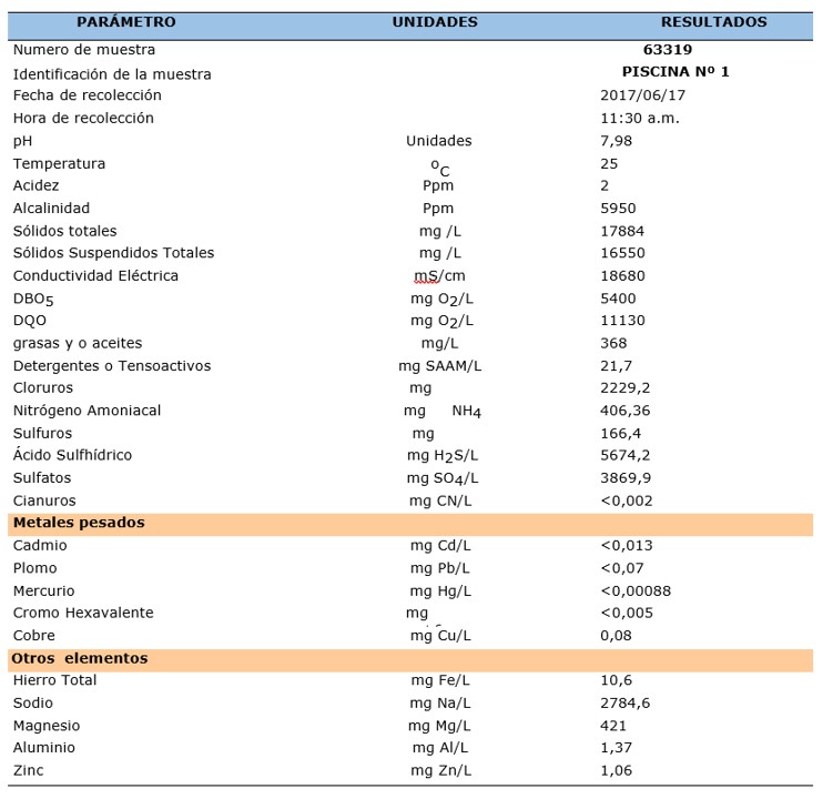 Resultados
lixiviados del vertimiento final a
la laguna de Oxidación 1 - Relleno sanitario Los Corazones.