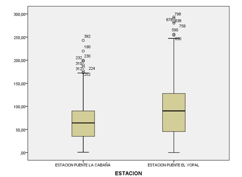 Comparación
mediana gráficos de caja