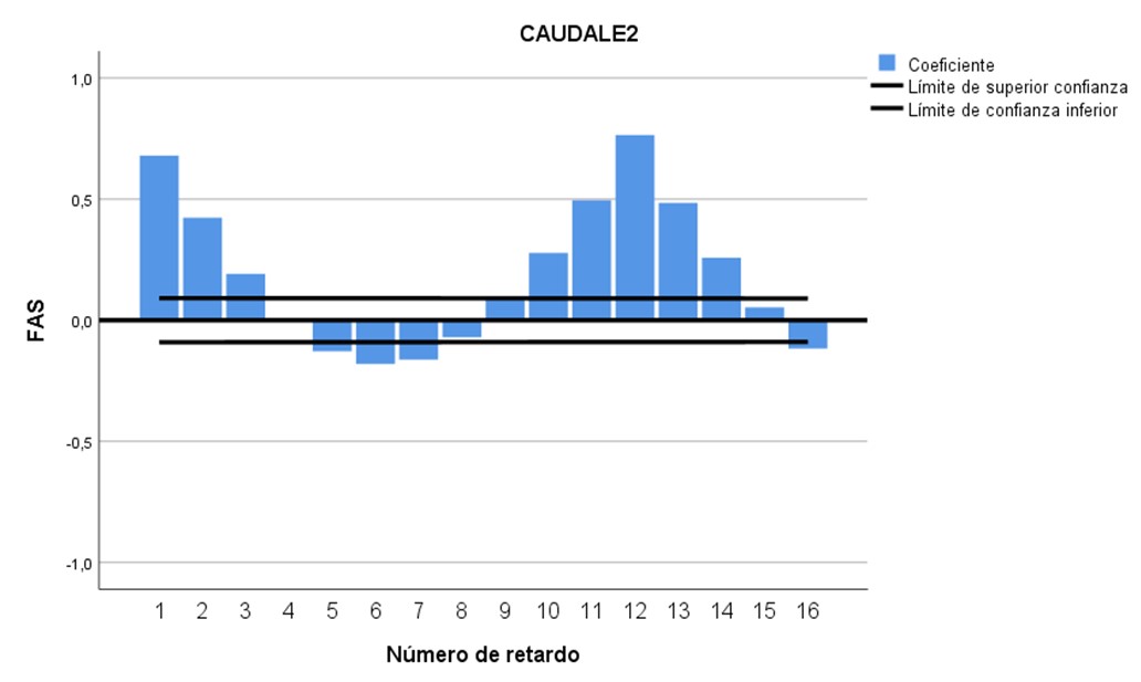 Función
de autocorrelación