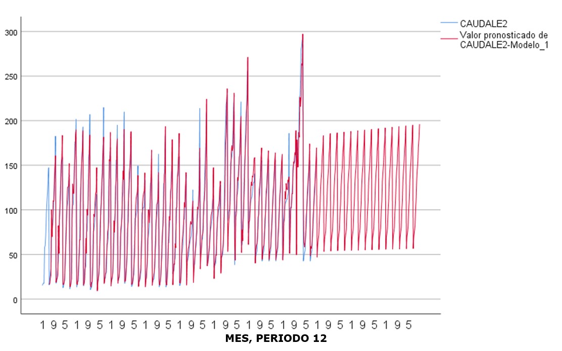 Evaluación
del modelo de pronostico