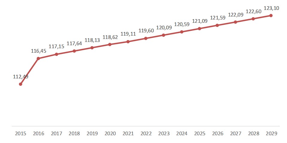 Promedio
del valor pronosticado según mes para los 15 años
