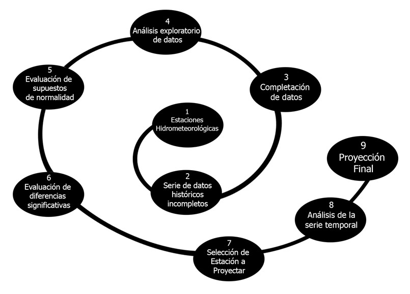 Ruta del
proceso metodológico implementado