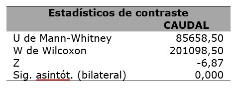  Pruebas No Paramétrica de Mann-Whitney
