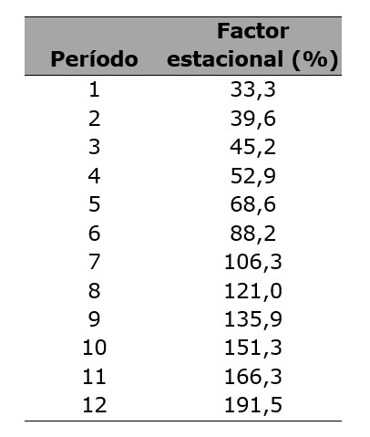 Factores estacionales