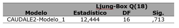 Prueba
de Ljung-Box Q(18)