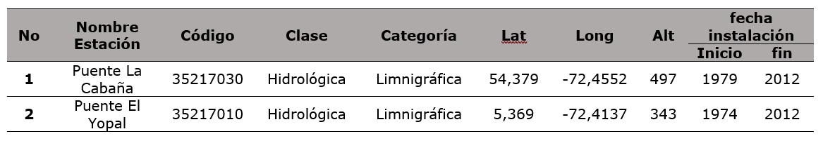 Características Estaciones
Hidrometeorológicas Cuenca Media Río Cravo Sur