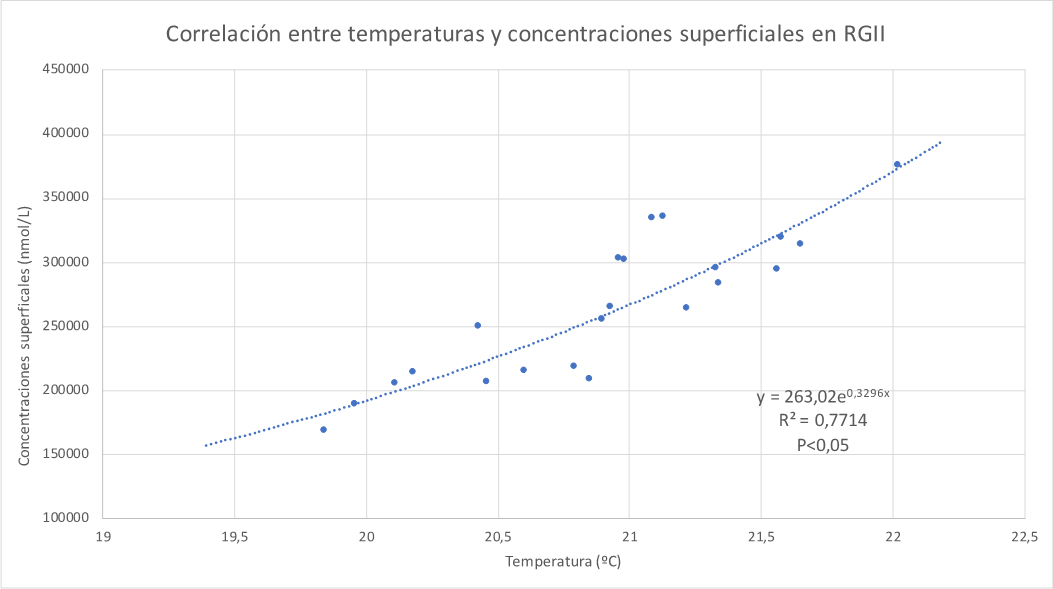 Correlación entre temperaturas
superficiales y concentraciones superficiales en el embalse RGII.
