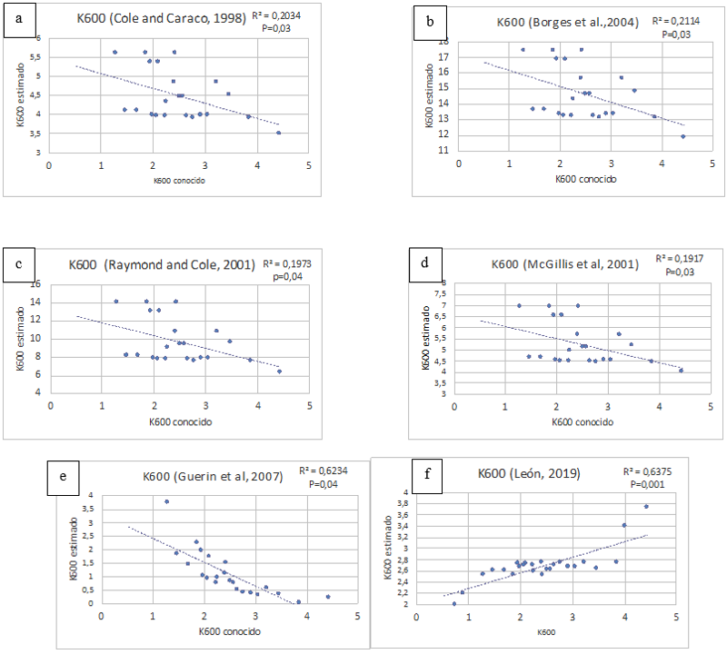 Correlación entre K600 calculados con datos de
campo y K600 estimados con los modelos propuestos: a)  Cole y Caraco (1998) , b)  Borges et al. (2004)  , c)    Raymond and Cole (2001)  , d)    McGillis et al. (2001)  , e) Guérin et al. (2007) y, f) Modelo propuesto en este estudio. 