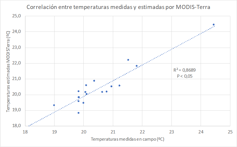 Correlación entre temperaturas medidas en campo por el proyecto GEITRO (2012) y
temperaturas estimadas a partir de satélite MODISTerra.