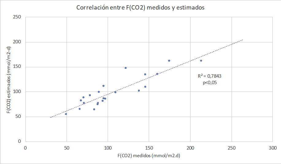 Correlación entre los flujos difusivos (F (CO2)) medidos en
campo y los flujos difusivos (F (CO2)) estimados a partir de los
modelos de las Ecuaciones 12 y 13.