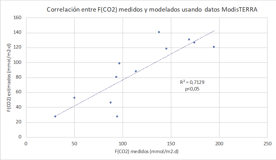 Correlación entre los flujos
difusivos (F (CO2)) medidos en campo y los flujos difusivos (F (CO2)) estimados
a partir de los modelos de las Ecuaciones 3.1 y 3.2 donde las temperaturas
superficiales corresponden a las observadas por el Satélite MODIS-Terra.
