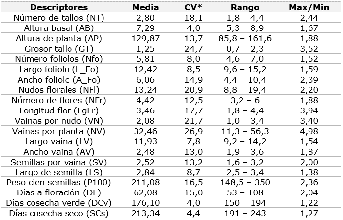 Caracterización fenotípica de 73 accesiones de Vicia faba.
