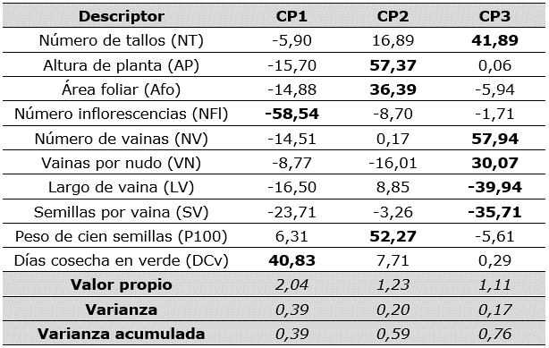 Contribución de los descriptores a la
conformación de los Componentes Principales.
