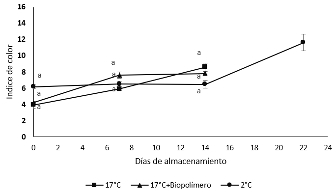 Comportamiento del índice de color durante
la poscosecha del fruto de durazno [Prunus persica (L.)
Batsch] cv. Gran Jarillo,
almacenados a diferentes temperaturas. Los valores corresponden al promedio (n =
4). Letras iguales: no existen diferencias significativas, letras diferentes:
existen diferencias estadísticas significativas [según la prueba de Tukey, p
< 0,05].